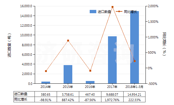 2014-2018年3月中國焦炭或半焦炭(煤,褐煤或泥煤制成的,不論是否成型)(HS27040010)進(jìn)口量及增速統(tǒng)計(jì) 2014-2018年3月中國焦炭或半焦炭(煤,褐煤或泥煤制成的,不論是否成型)(HS27040010)進(jìn)口量及增速統(tǒng)計(jì)